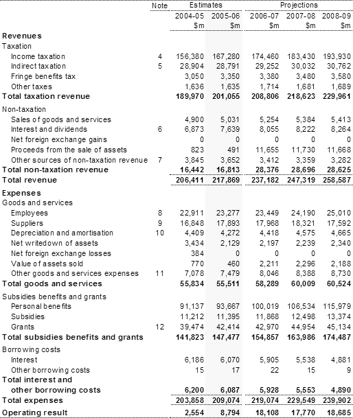 Table 1: Statement of financial performance for the Australian Government general government sector