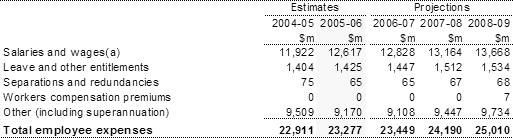 Note 8: Employee expenses