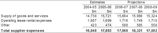 Note 9: Suppliers expenses