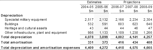 Note�10:  Depreciation and amortisation expenses