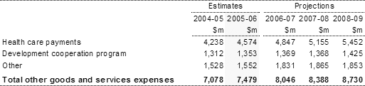 Note�11:  Other goods and services expenses