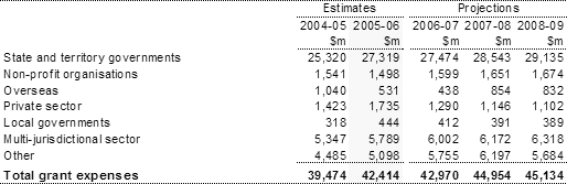 Note�12:  Grants expenses