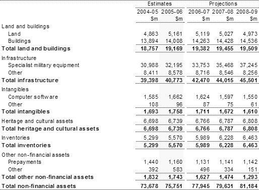 Note�14:  Total non-financial assets