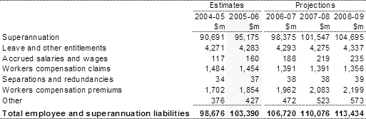 Note�15:  Employee and superannuation liabilities