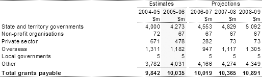 Note�16:  Grants payable