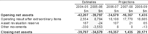 Note�17:  Net asset movements