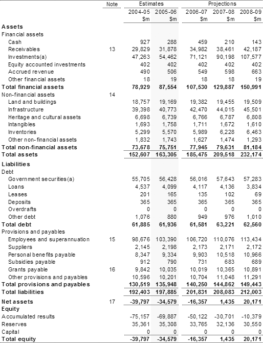 Table 2: Statement of financial position for the Australian Government general government sector