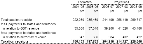 Note�18:  Taxation receipts — cash