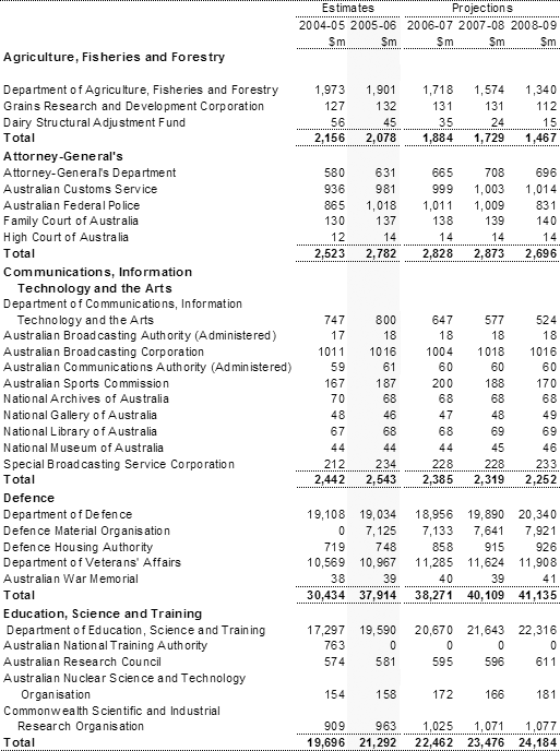 Table A1: General government expenses by agency