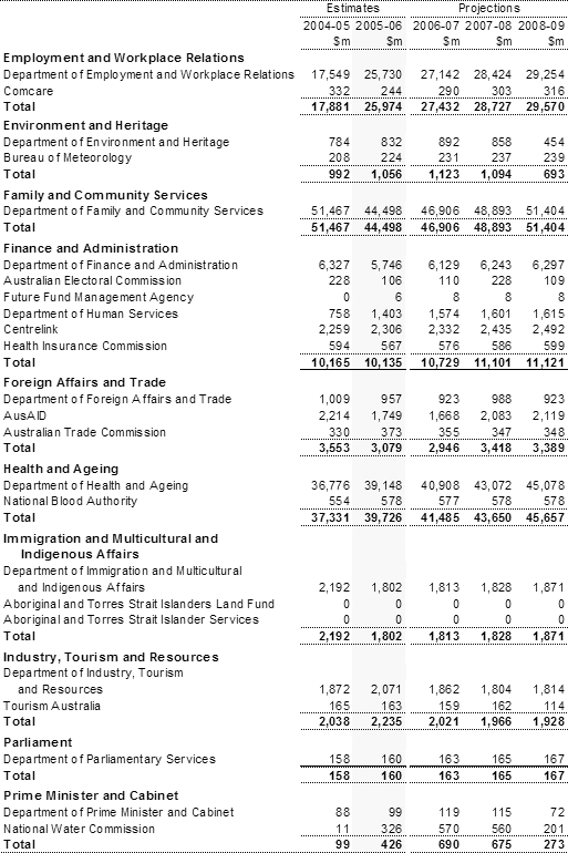 Table A1: General government expenses by agency (continued)