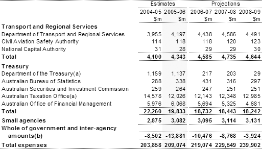 Table A1: General government expenses by agency (continued)