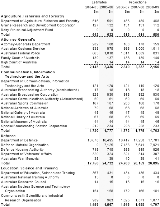 Table�A2:  Departmental expenses by agency