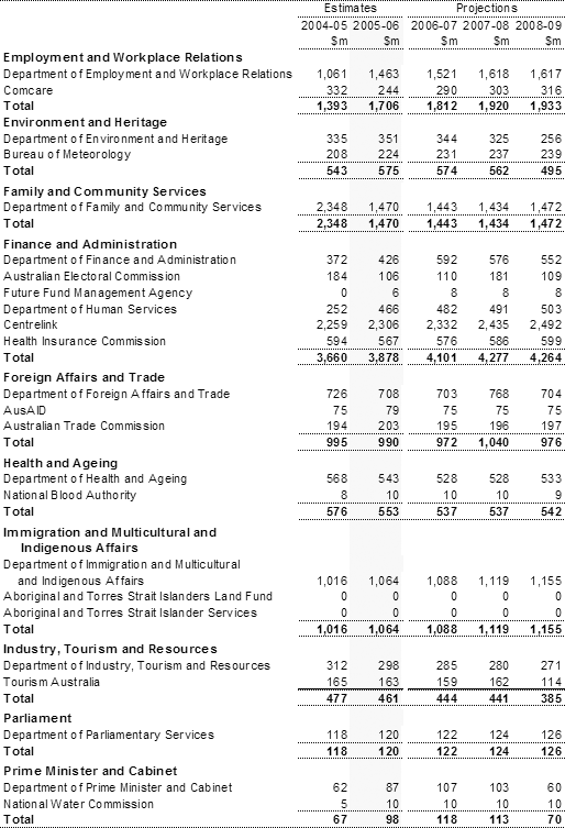 Table�A2:  Departmental expenses by agency (continued)