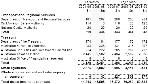 Table�A2:  Departmental expenses by agency (continued)