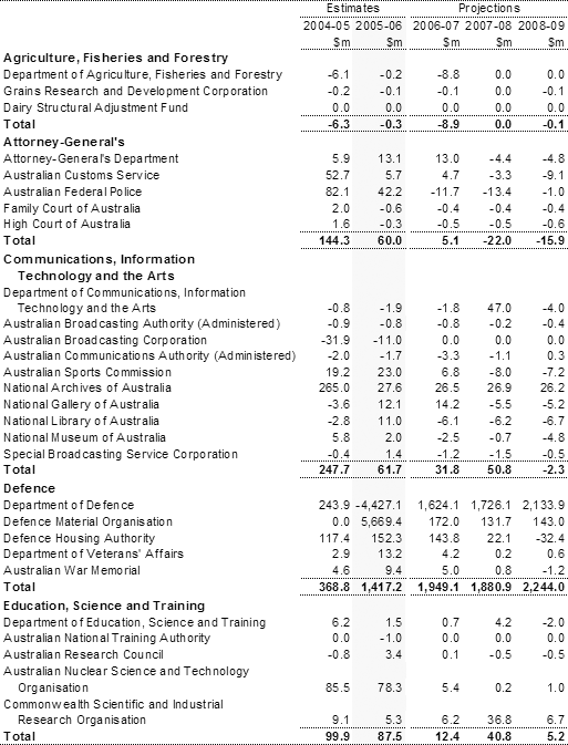 Table�A3:  Net capital investment by agency