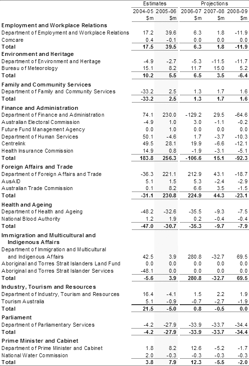 Table�A3:  Net capital investment by agency (continued)