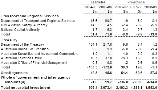 Table�A3:  Net capital investment by agency (continued)