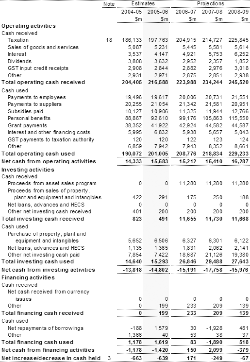 Table 3: Statement of cash flows for the Australian Government general government sector