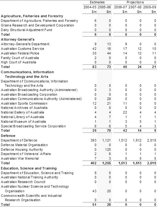 Table A4: Capital appropriations by portfolio