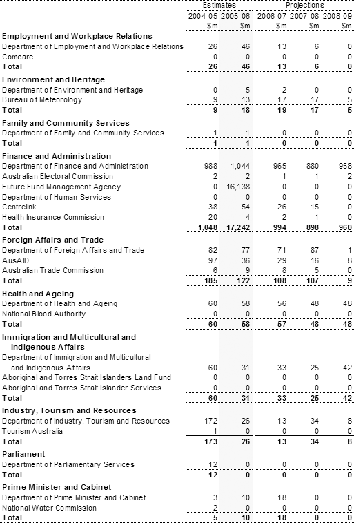 Table A4: Capital appropriations by portfolio (continued)
