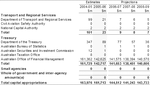 Table A4: Capital appropriations by portfolio (continued)