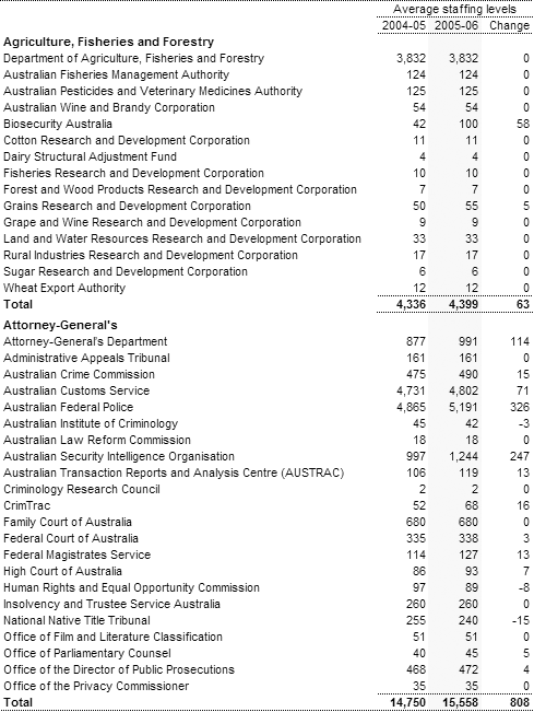 Table A5: Estimates of average staffing level (ASL) of agencies in the Australian Government general government sector