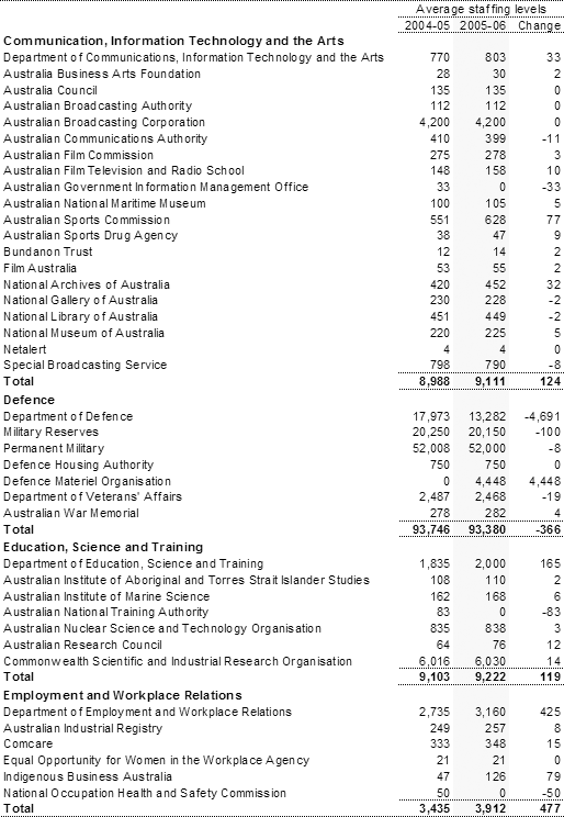 Table A5: Estimates of average staffing level (ASL) of agencies in the Australian Government general government sector (continued)
