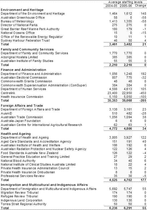 Table A5: Estimates of average staffing level (ASL) of agencies in the Australian Government general government sector (continued)
