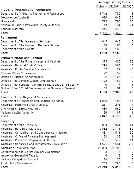 Table A5: Estimates of average staffing level (ASL) of agencies in the Australian Government general government sector (continued)