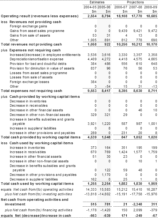 Note 3: Reconciliation of cash