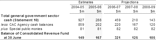 The balance of the Consolidated Revenue Fund