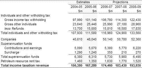 Note 4: Income taxation revenue