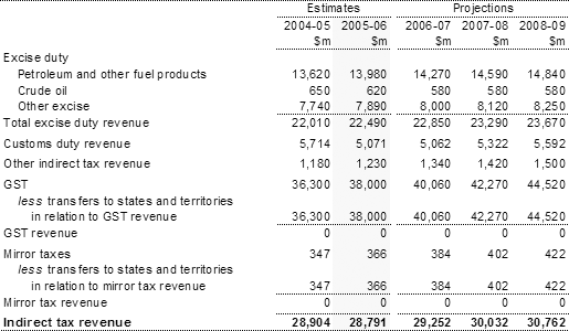 Note 5: Indirect taxation revenue