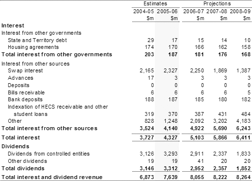 Note 6: Interest and dividend revenue