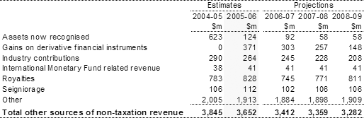 Note 7: Other sources of non-taxation revenue