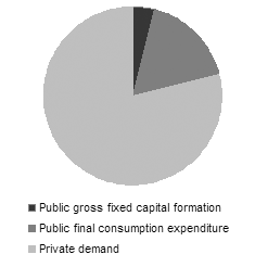 Chart 1: Contribution of public and private sectors - Domestic final demand December 2004