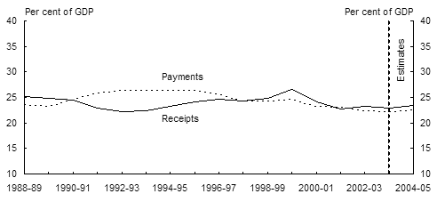 Chart 4: General government receipts and payments by level of government - A:  Australian Government