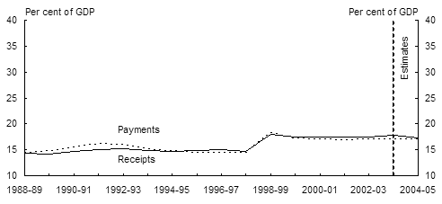 Chart 4: General government receipts and payments by level of government - B:  state/local