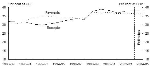 Chart 4: General government receipts and payments by level of government - C:  Consolidated