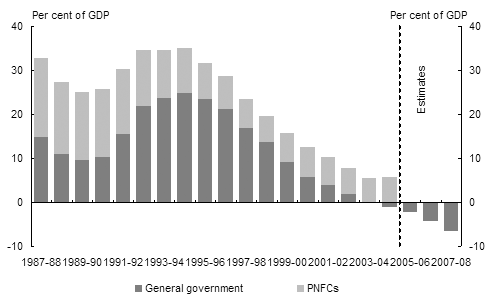 Chart 5: Consolidated non-financial public sector net debt by sector(as at end of financial year)(a)