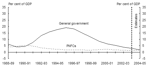 Chart 6: Non-financial public sector net debt by level of government and sector - A: Australian Government
