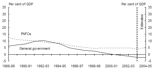 Chart 6: Non-financial public sector net debt by level of government and sector - B: state/local