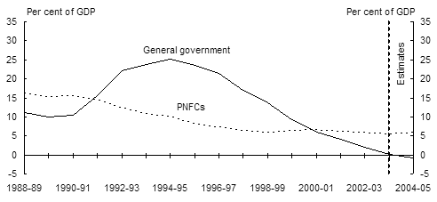 Chart 6: Non-financial public sector net debt by level of government and sector - C: Consolidated