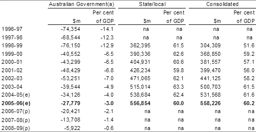 Table 4:  General government net worth by level of government(as at end of financial year)