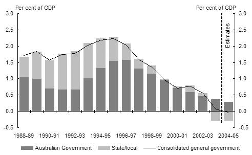 Chart 7:  General government net interest payments