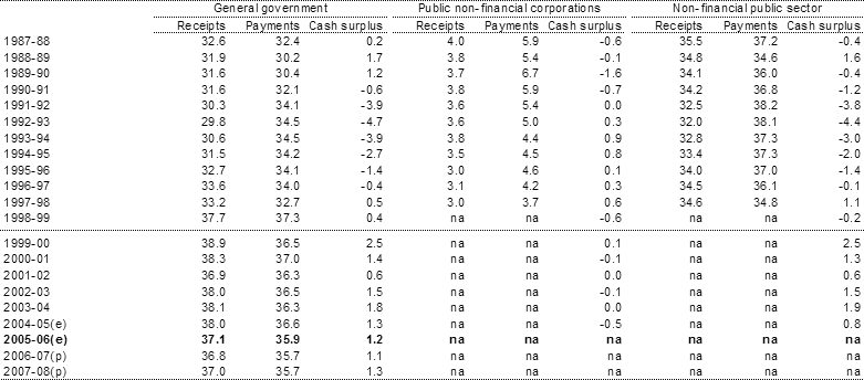 Table A1:  Consolidated cash receipts, payments and cash surplus by institutional sector as a�per�cent of GDP