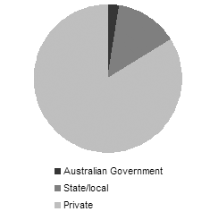 Chart 1: Contribution of public and private sectors - Employment December&nbsp;2004 