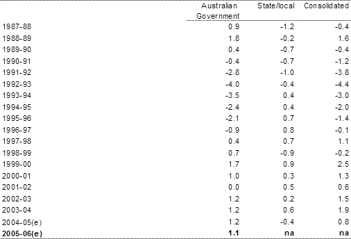 Table A2:  Non-financial public sector cash surplus by level of government as a�per�cent of GDP