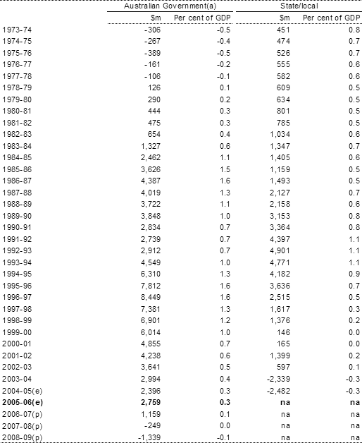 Table A3:  General government net interest payments by level of government