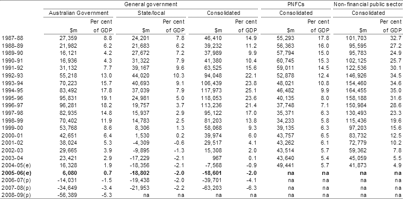 Table A4:  Non-financial public sector net debt(a)